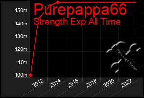 Total Graph of Purepappa66