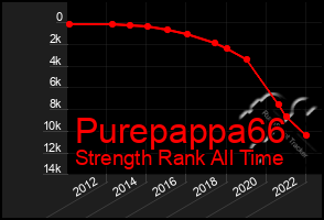 Total Graph of Purepappa66