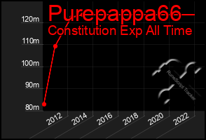 Total Graph of Purepappa66