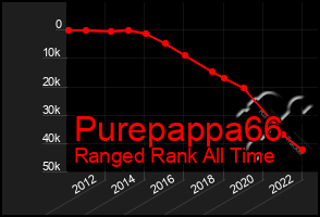 Total Graph of Purepappa66