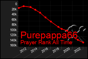 Total Graph of Purepappa66