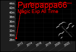 Total Graph of Purepappa66