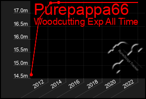 Total Graph of Purepappa66