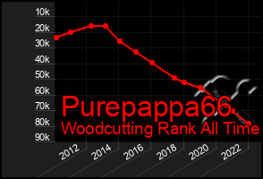 Total Graph of Purepappa66