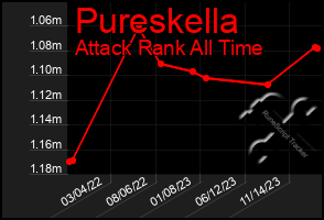 Total Graph of Pureskella