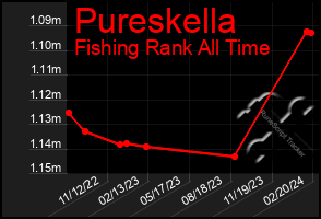 Total Graph of Pureskella