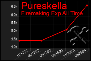 Total Graph of Pureskella