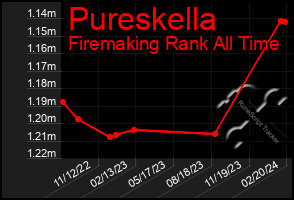 Total Graph of Pureskella