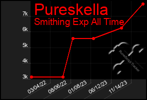 Total Graph of Pureskella