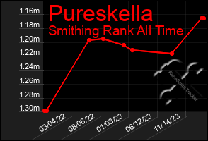 Total Graph of Pureskella