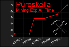 Total Graph of Pureskella