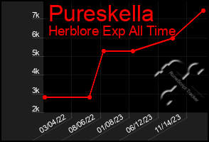Total Graph of Pureskella