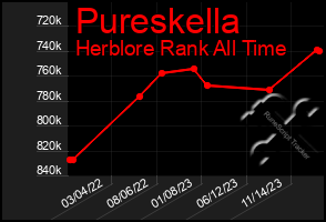 Total Graph of Pureskella