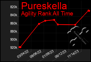 Total Graph of Pureskella