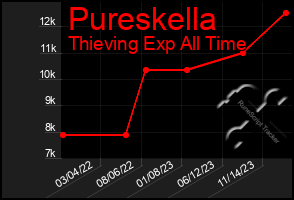 Total Graph of Pureskella