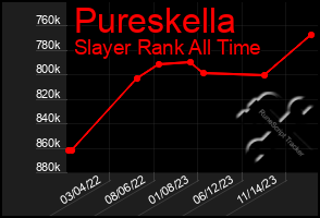 Total Graph of Pureskella