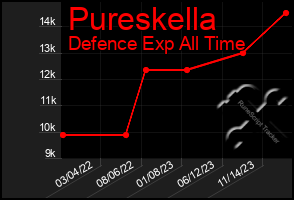 Total Graph of Pureskella