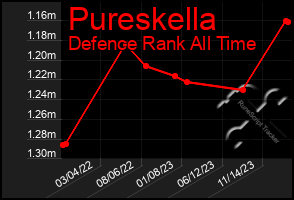 Total Graph of Pureskella