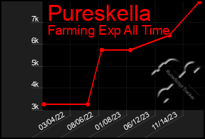 Total Graph of Pureskella