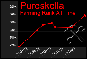 Total Graph of Pureskella