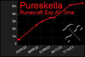Total Graph of Pureskella