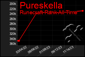 Total Graph of Pureskella