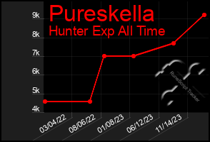 Total Graph of Pureskella