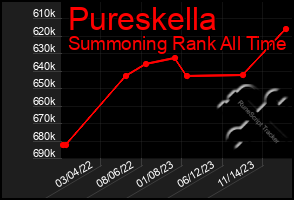 Total Graph of Pureskella