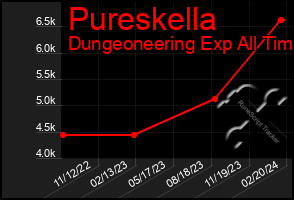 Total Graph of Pureskella