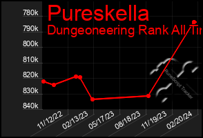 Total Graph of Pureskella