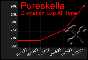 Total Graph of Pureskella