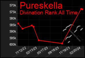 Total Graph of Pureskella