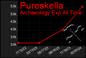 Total Graph of Pureskella