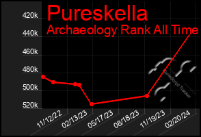 Total Graph of Pureskella