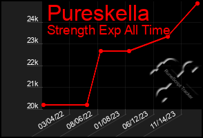 Total Graph of Pureskella