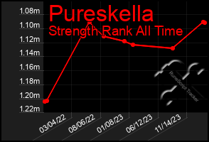 Total Graph of Pureskella