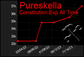 Total Graph of Pureskella