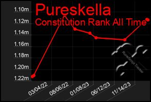 Total Graph of Pureskella
