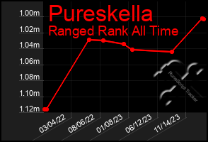 Total Graph of Pureskella