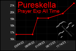 Total Graph of Pureskella