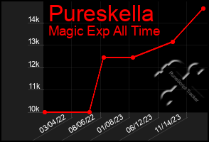 Total Graph of Pureskella