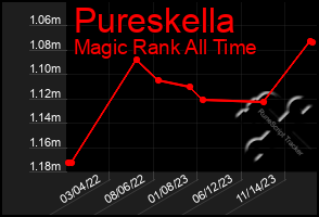Total Graph of Pureskella