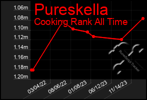 Total Graph of Pureskella