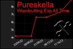 Total Graph of Pureskella