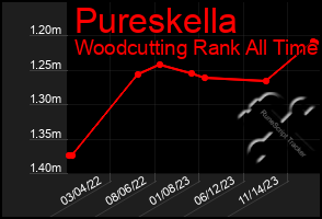 Total Graph of Pureskella