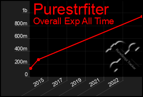 Total Graph of Purestrfiter