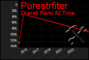 Total Graph of Purestrfiter