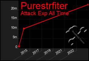 Total Graph of Purestrfiter