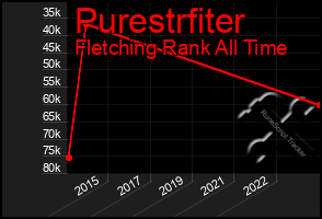 Total Graph of Purestrfiter