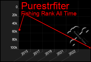 Total Graph of Purestrfiter